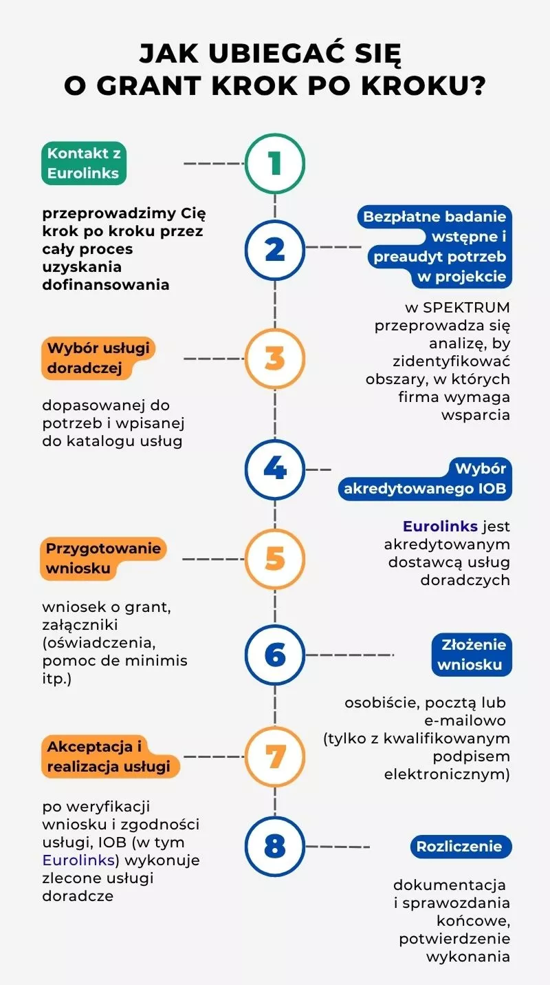 grant spektrum kroki